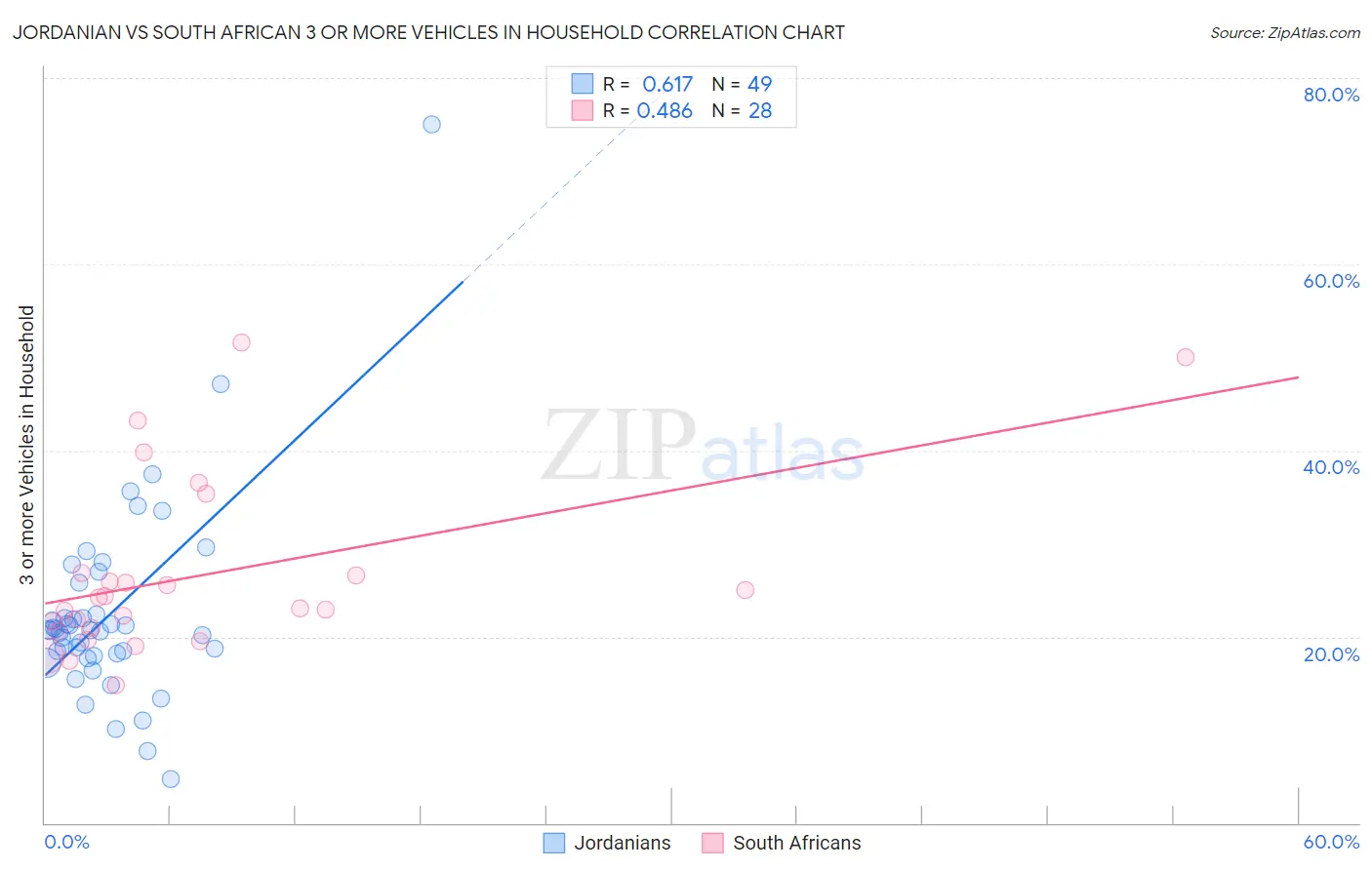 Jordanian vs South African 3 or more Vehicles in Household