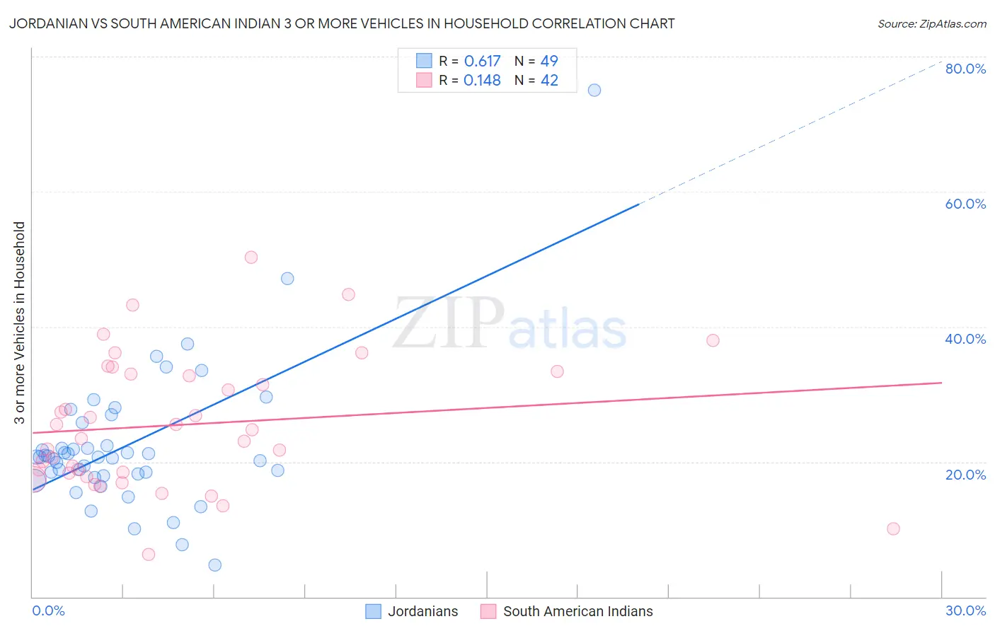 Jordanian vs South American Indian 3 or more Vehicles in Household