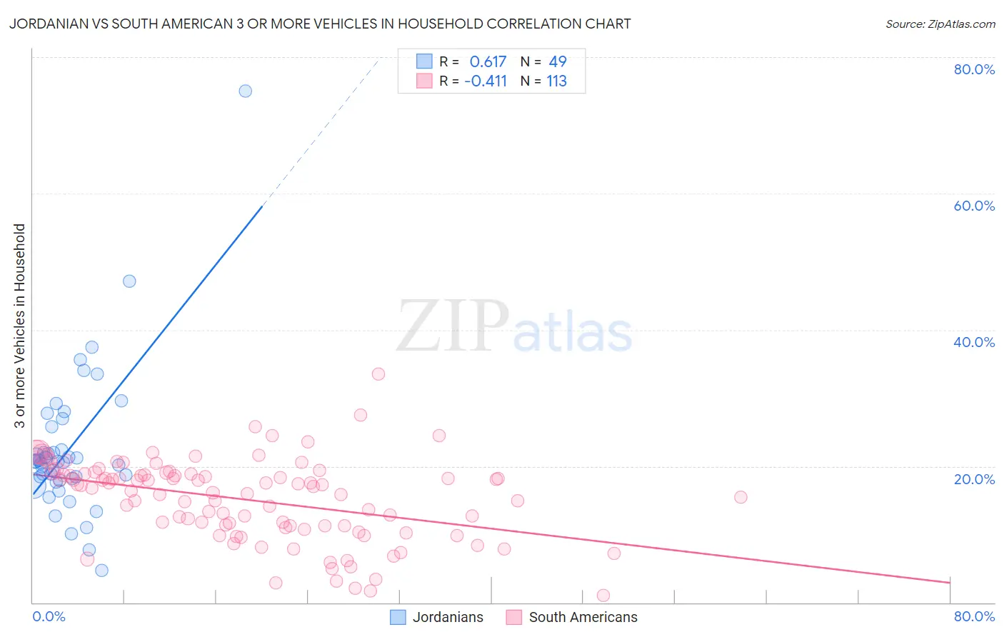 Jordanian vs South American 3 or more Vehicles in Household