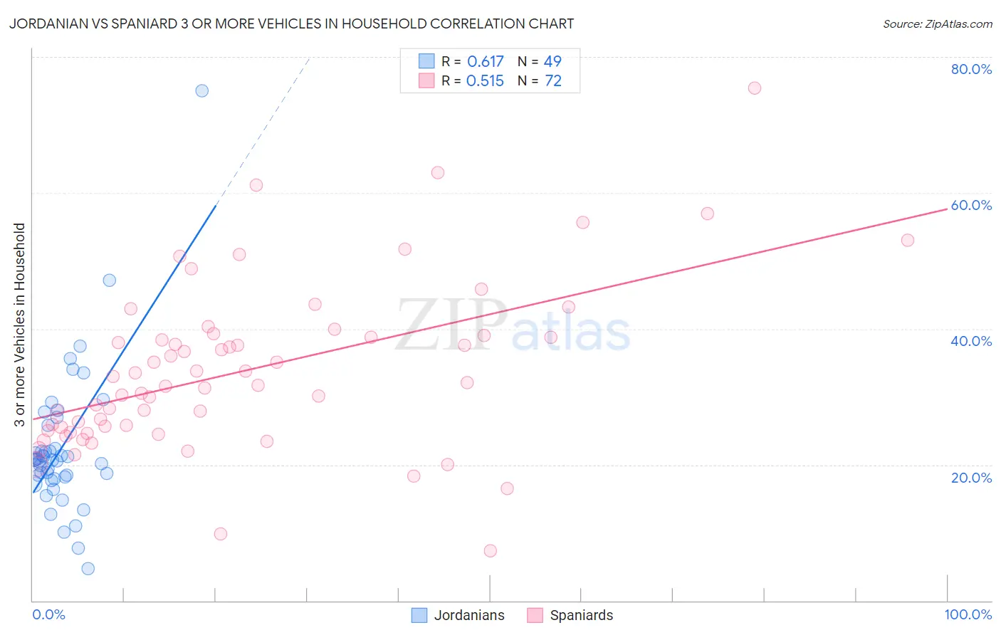 Jordanian vs Spaniard 3 or more Vehicles in Household
