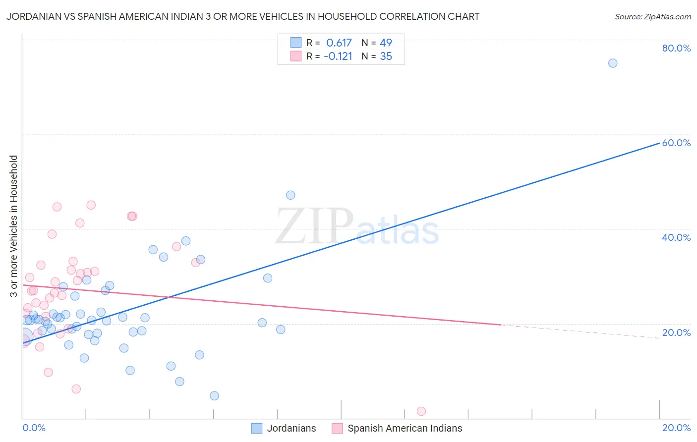 Jordanian vs Spanish American Indian 3 or more Vehicles in Household