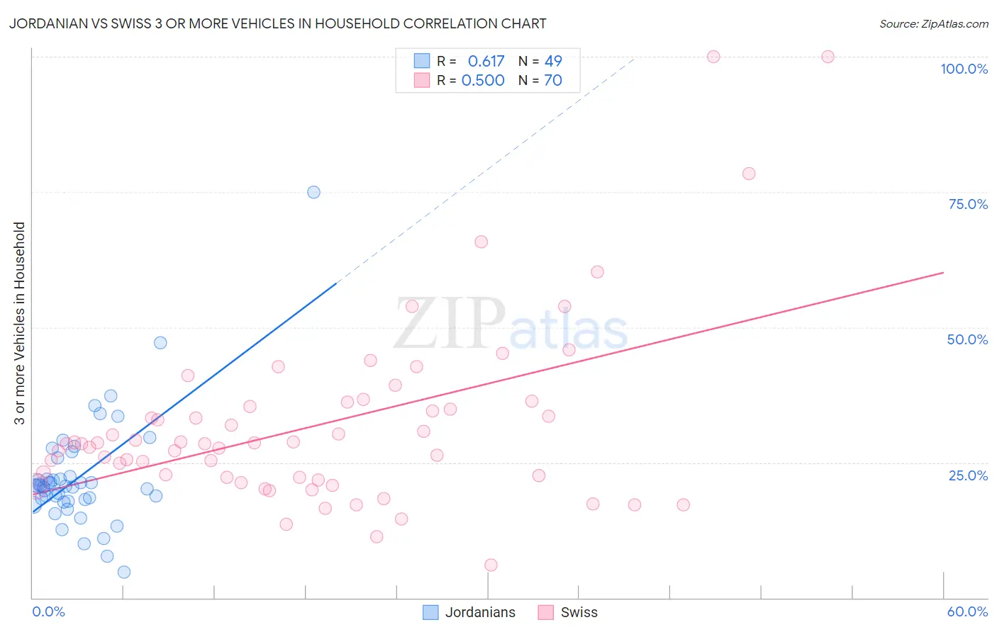 Jordanian vs Swiss 3 or more Vehicles in Household