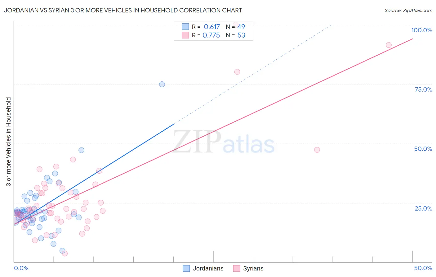 Jordanian vs Syrian 3 or more Vehicles in Household