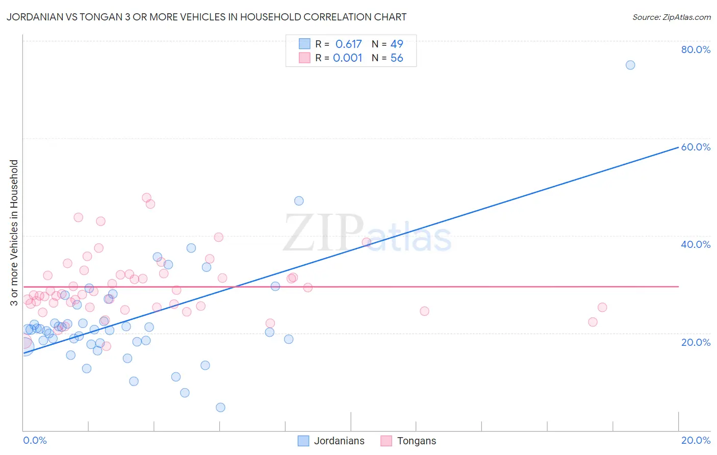 Jordanian vs Tongan 3 or more Vehicles in Household