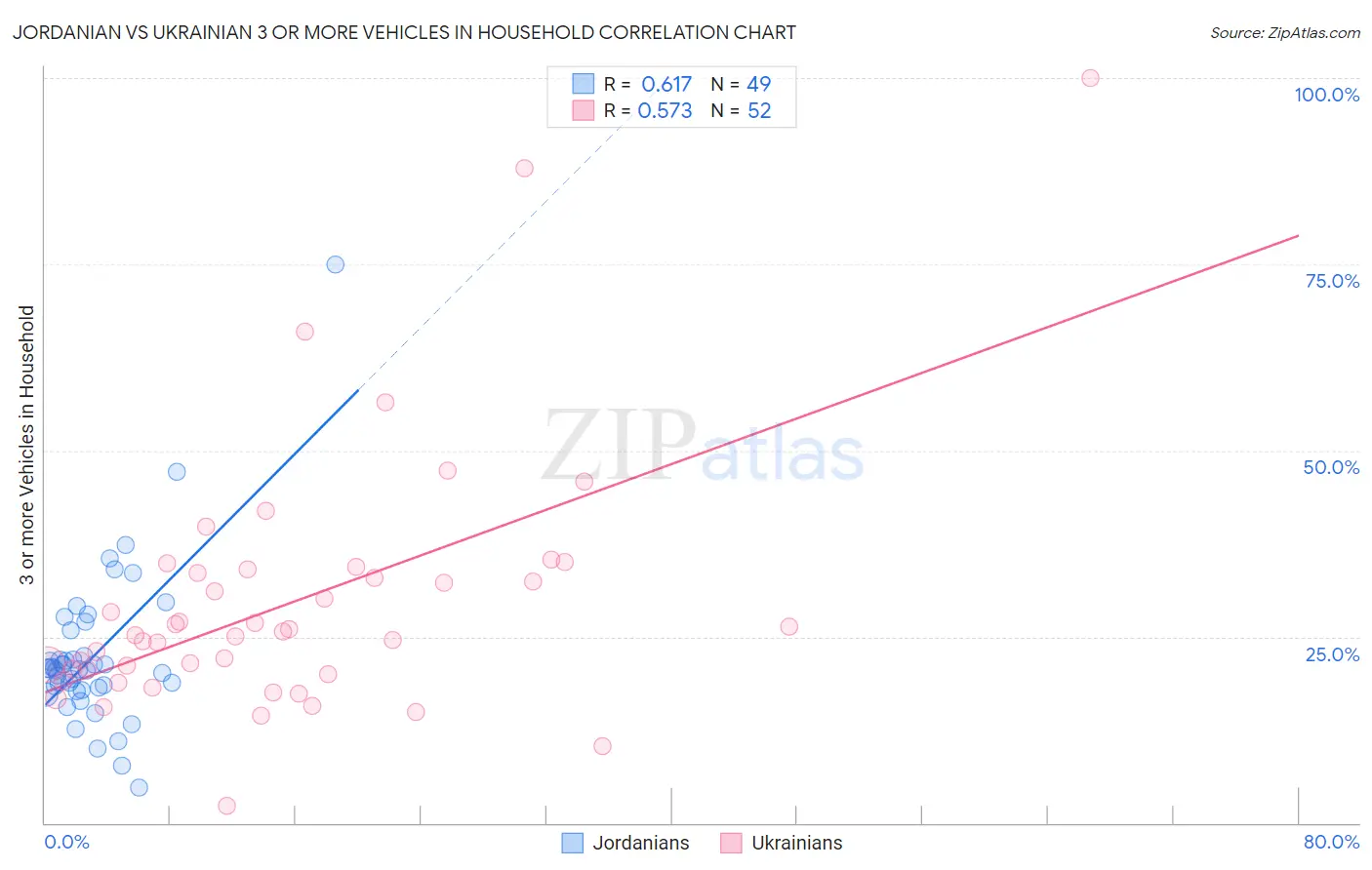 Jordanian vs Ukrainian 3 or more Vehicles in Household
