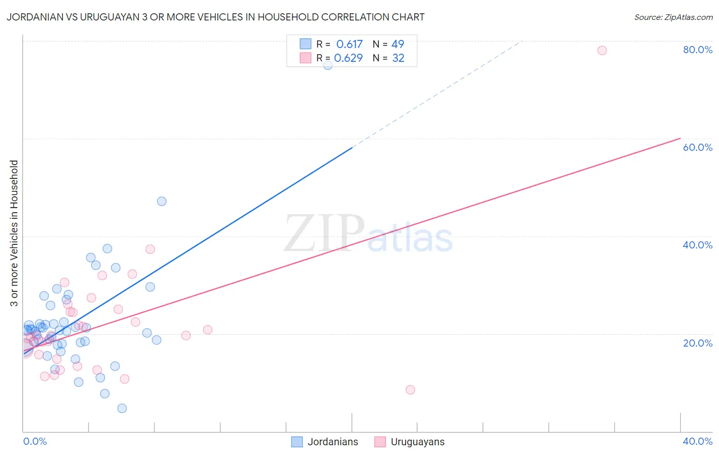 Jordanian vs Uruguayan 3 or more Vehicles in Household