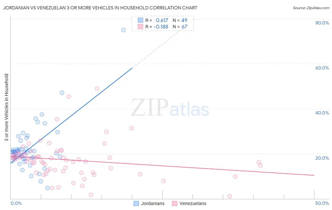 Jordanian vs Venezuelan 3 or more Vehicles in Household