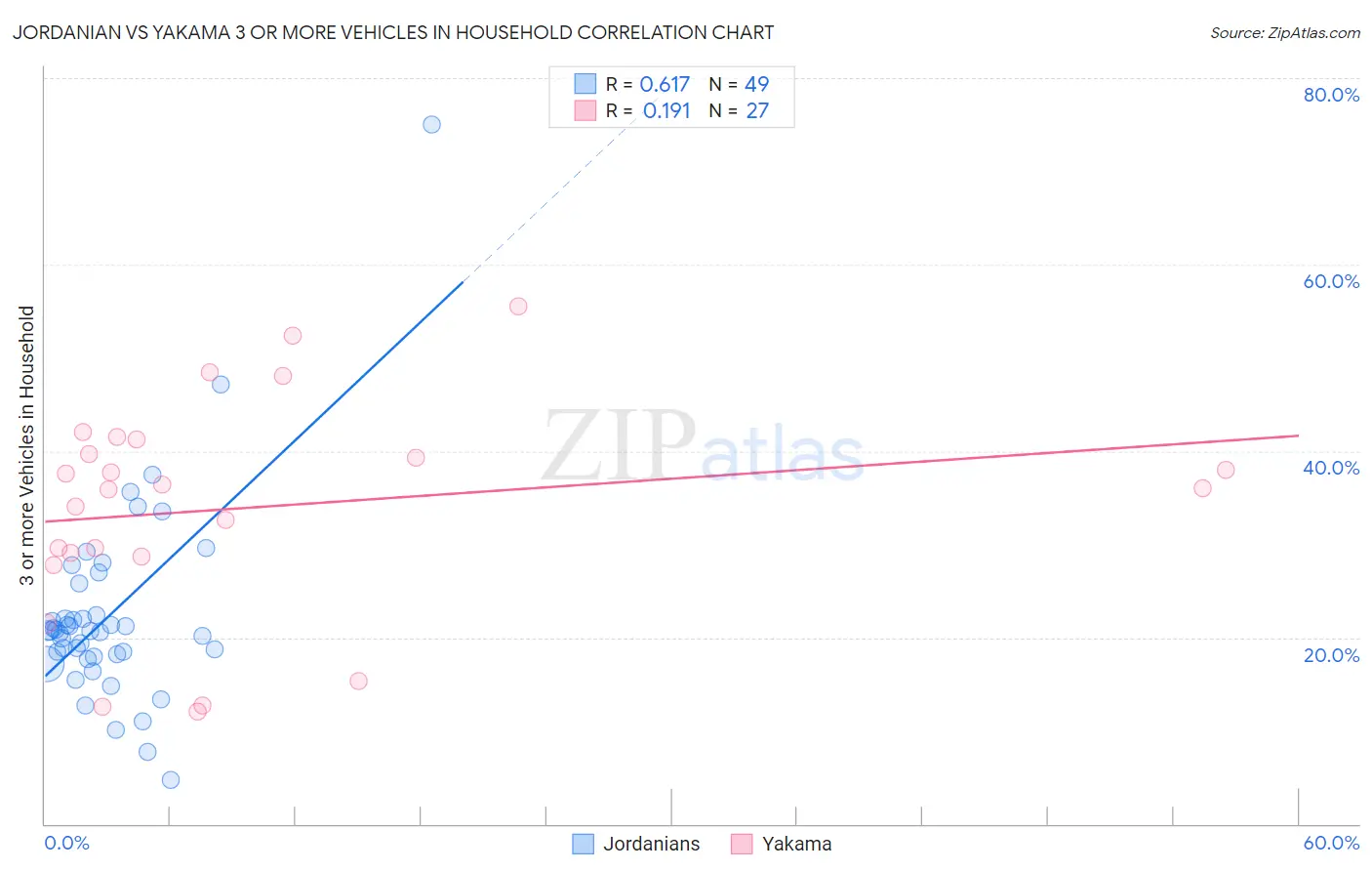 Jordanian vs Yakama 3 or more Vehicles in Household