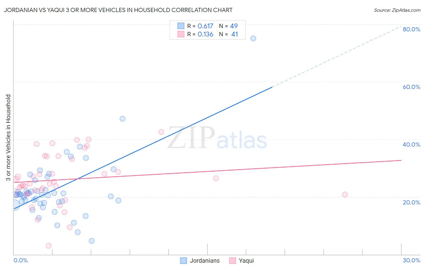 Jordanian vs Yaqui 3 or more Vehicles in Household