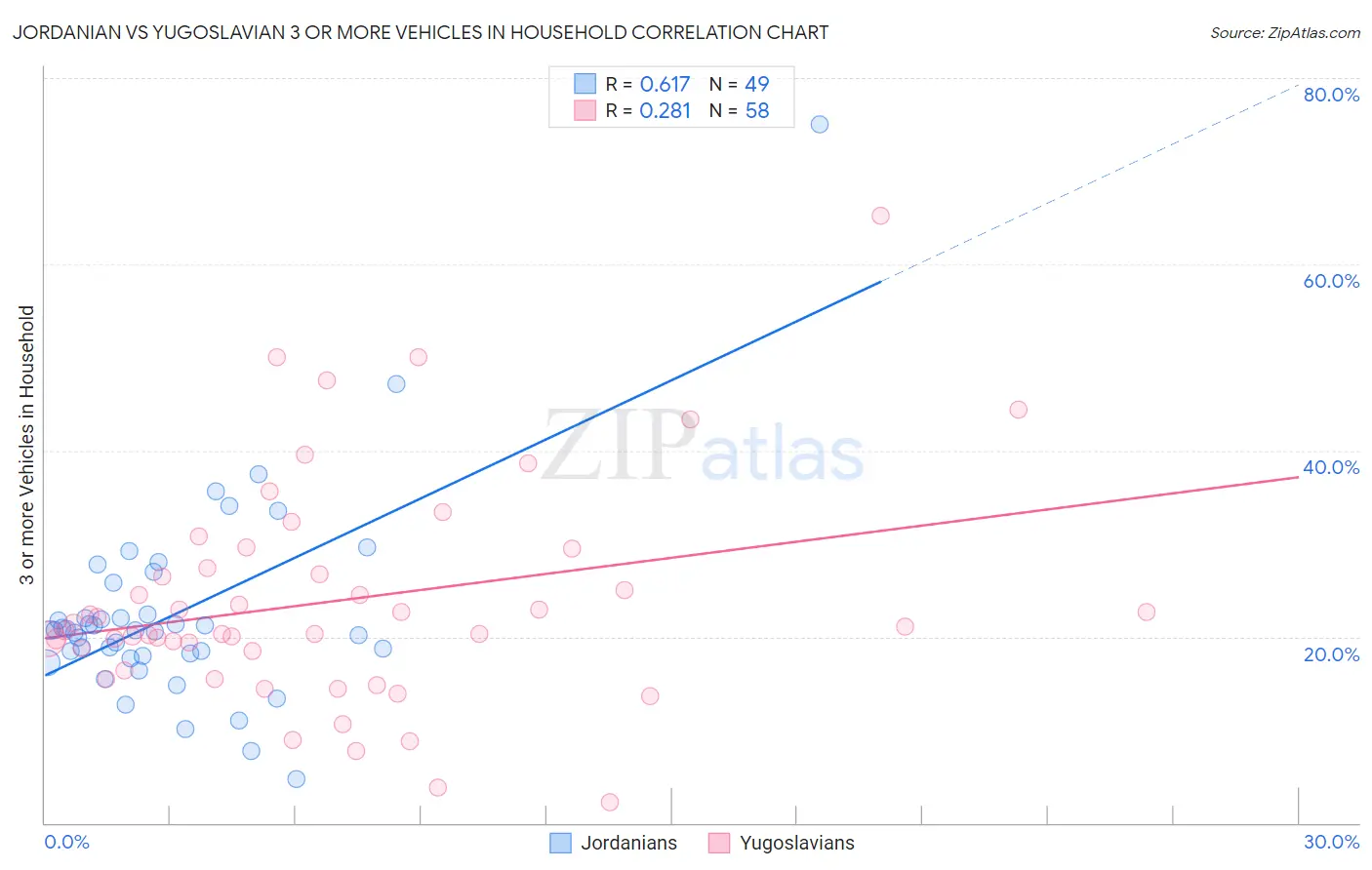 Jordanian vs Yugoslavian 3 or more Vehicles in Household