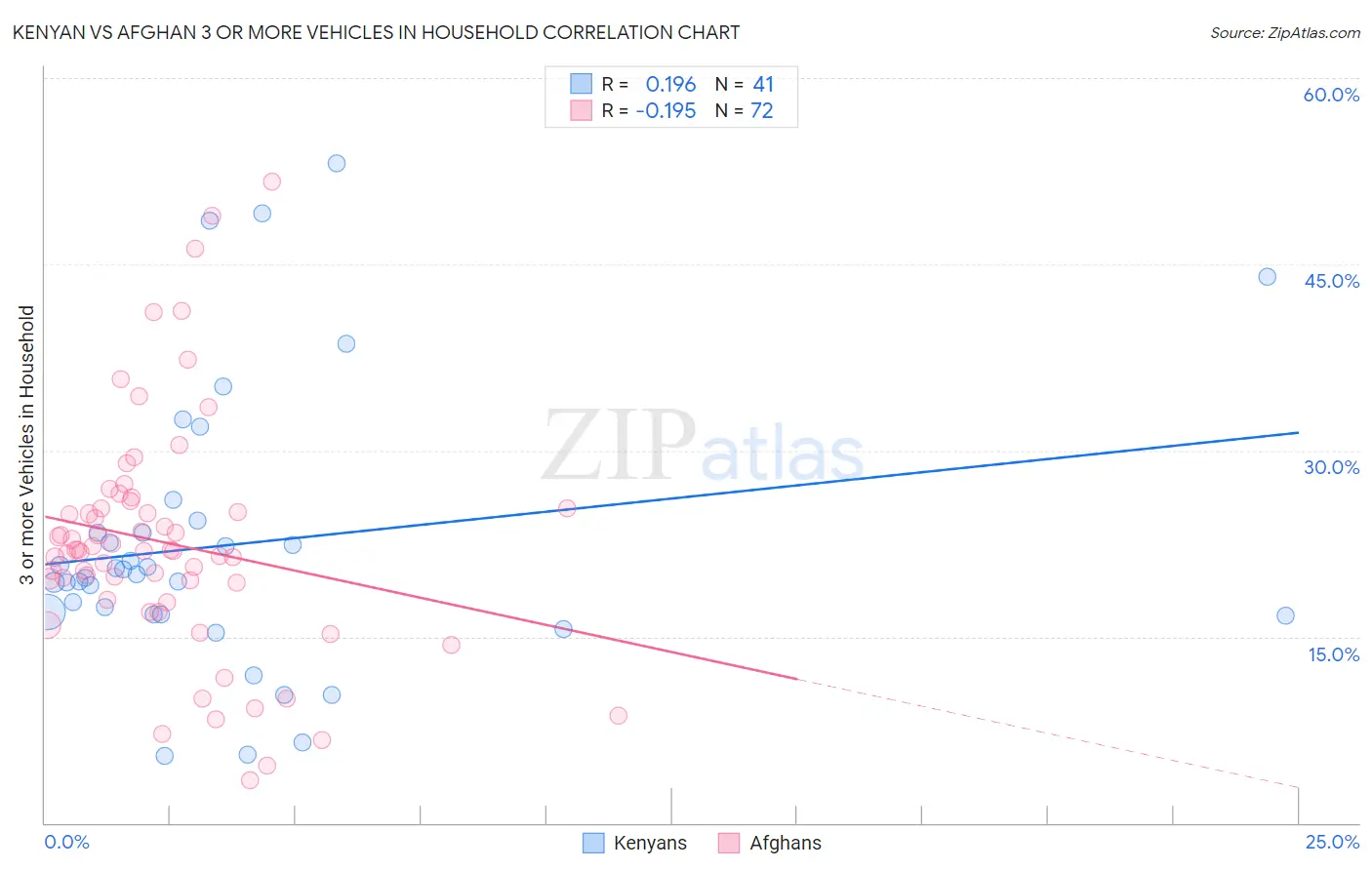 Kenyan vs Afghan 3 or more Vehicles in Household