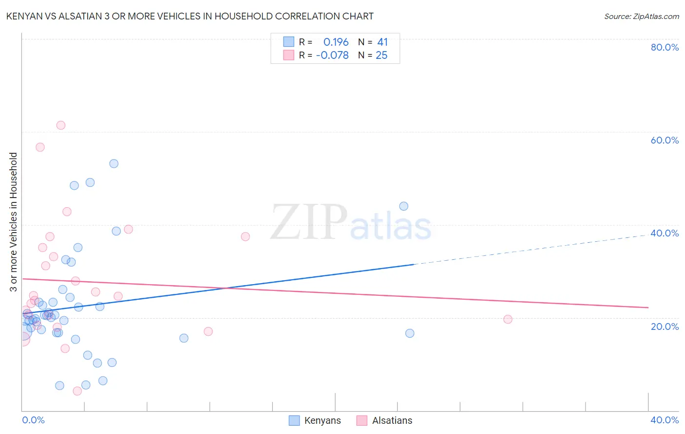 Kenyan vs Alsatian 3 or more Vehicles in Household