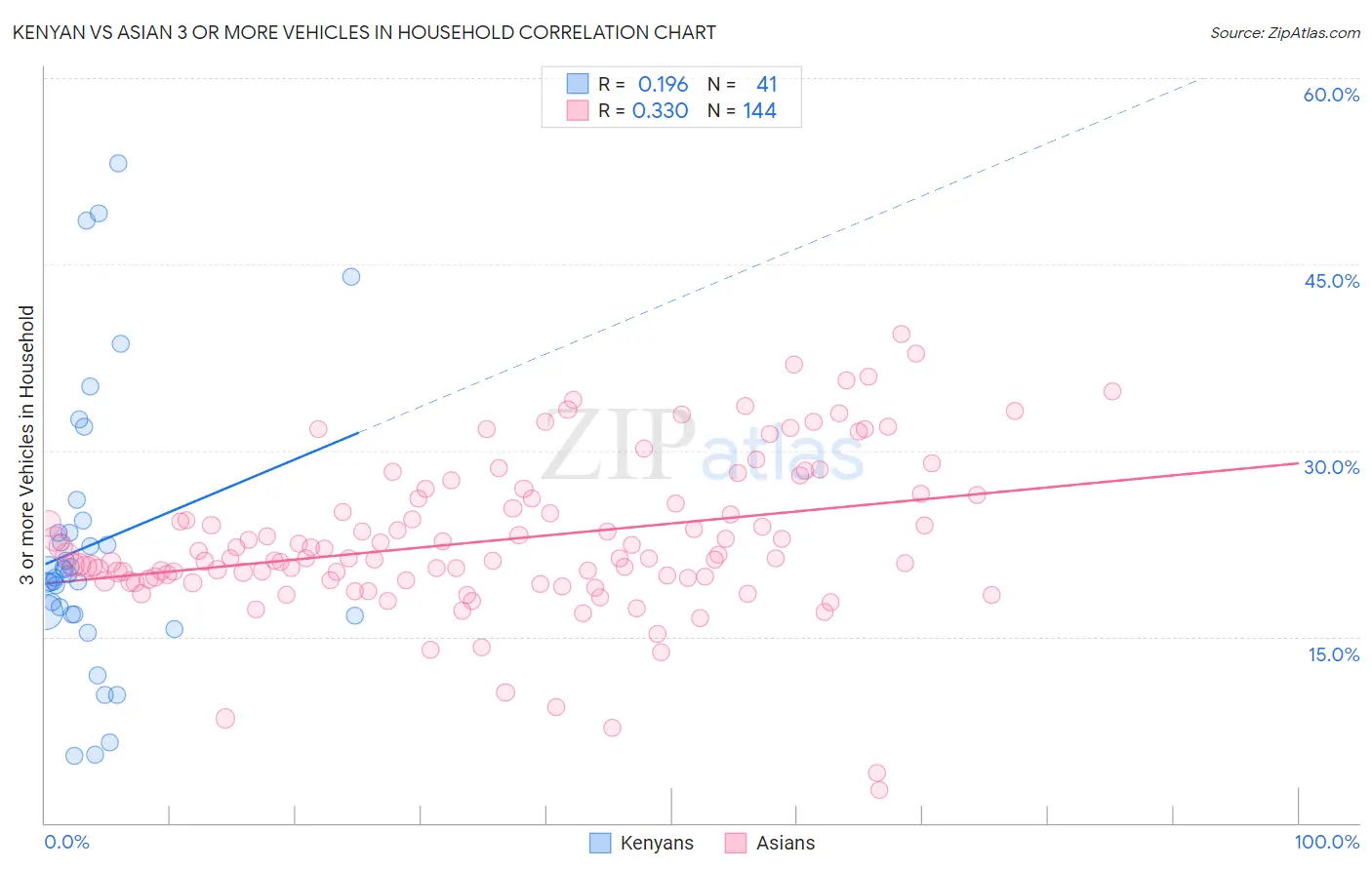 Kenyan vs Asian 3 or more Vehicles in Household