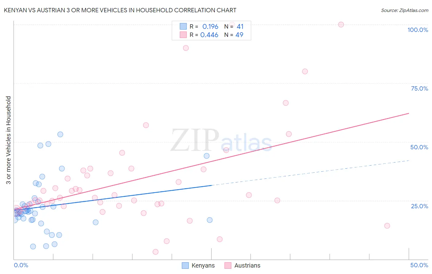 Kenyan vs Austrian 3 or more Vehicles in Household