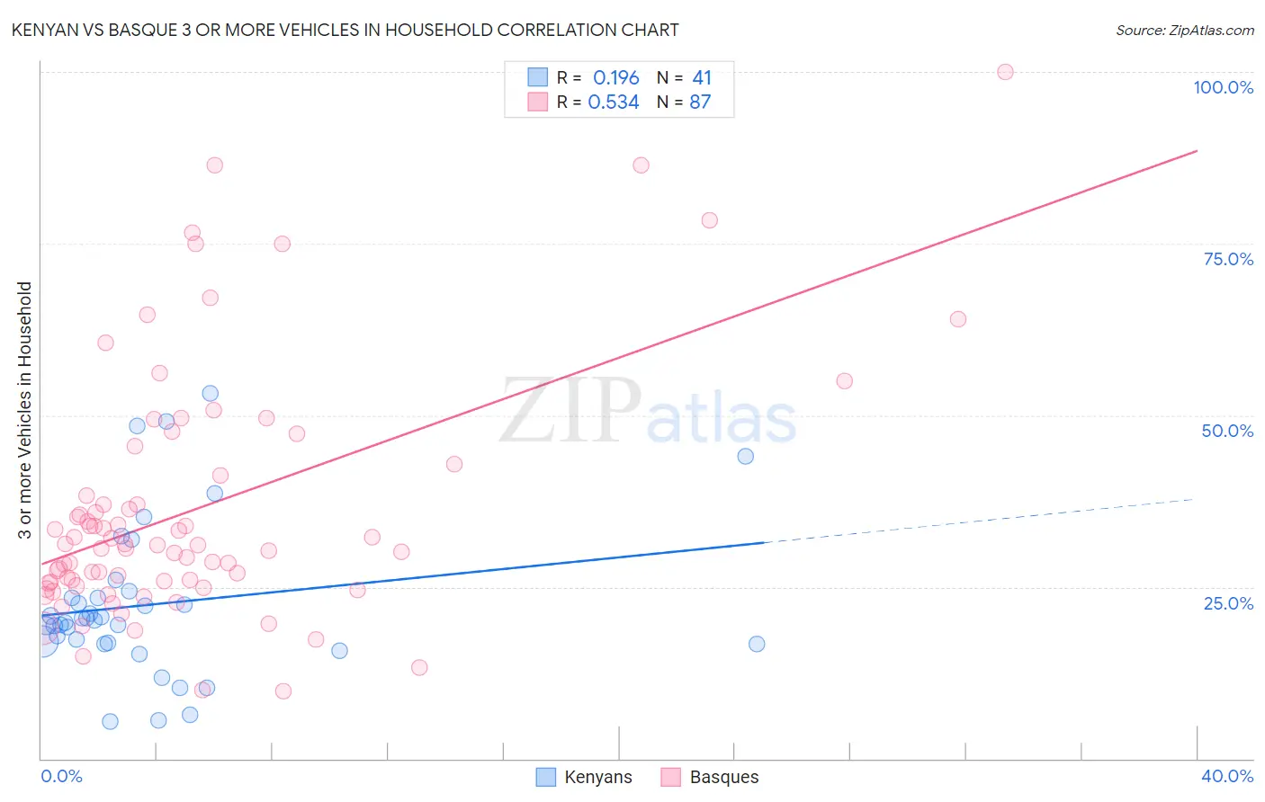 Kenyan vs Basque 3 or more Vehicles in Household