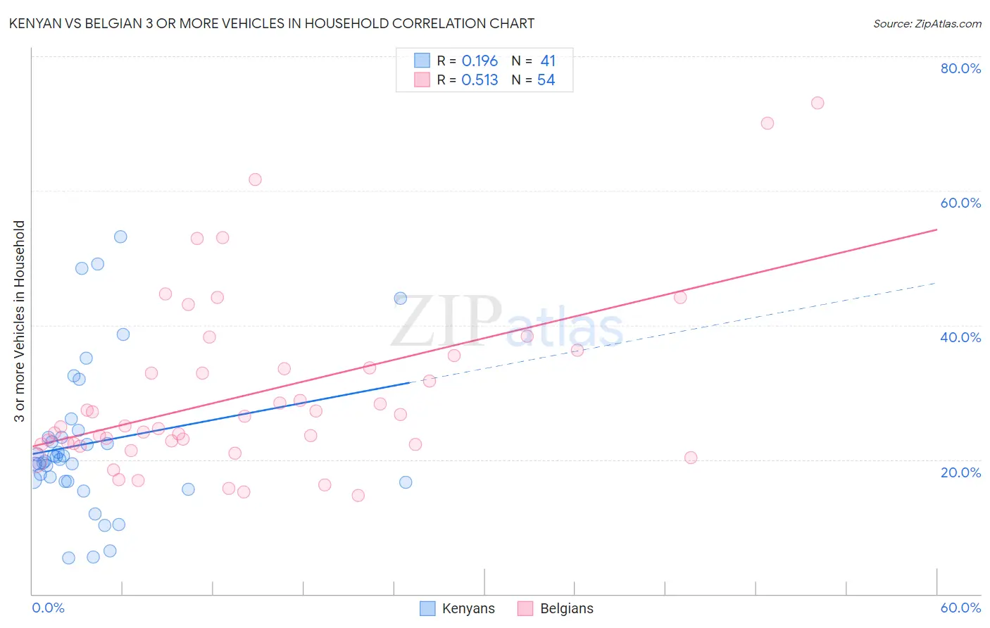 Kenyan vs Belgian 3 or more Vehicles in Household