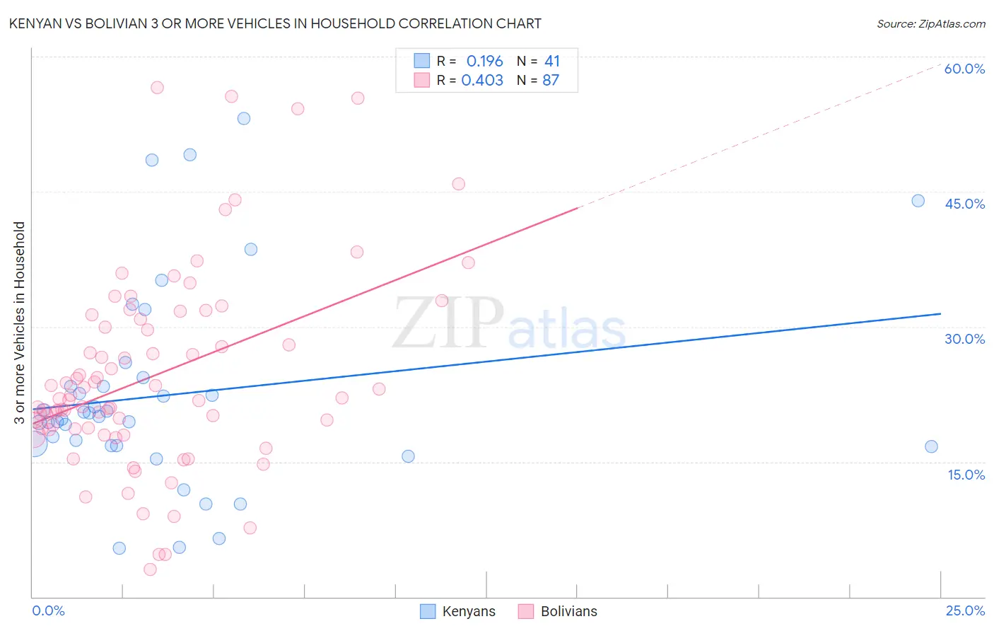 Kenyan vs Bolivian 3 or more Vehicles in Household