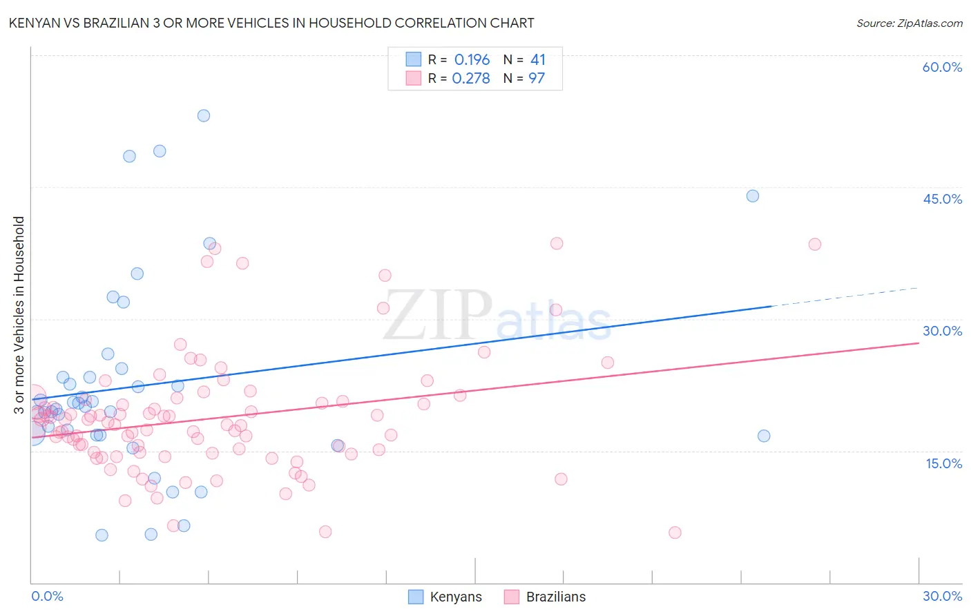 Kenyan vs Brazilian 3 or more Vehicles in Household