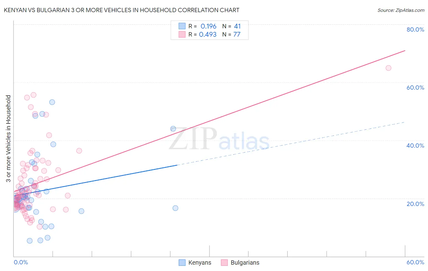 Kenyan vs Bulgarian 3 or more Vehicles in Household