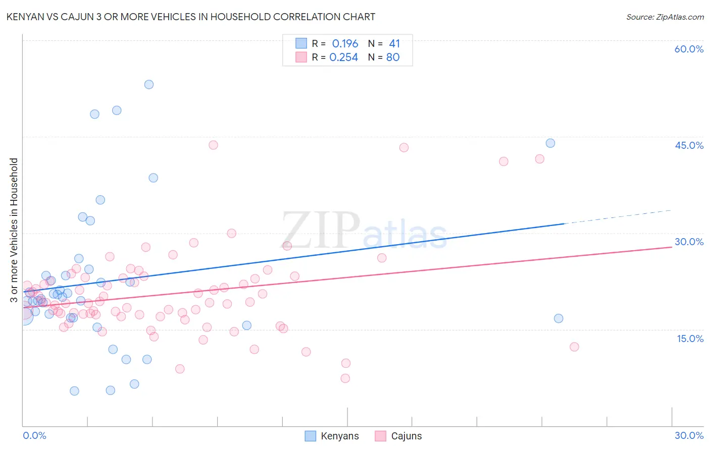 Kenyan vs Cajun 3 or more Vehicles in Household