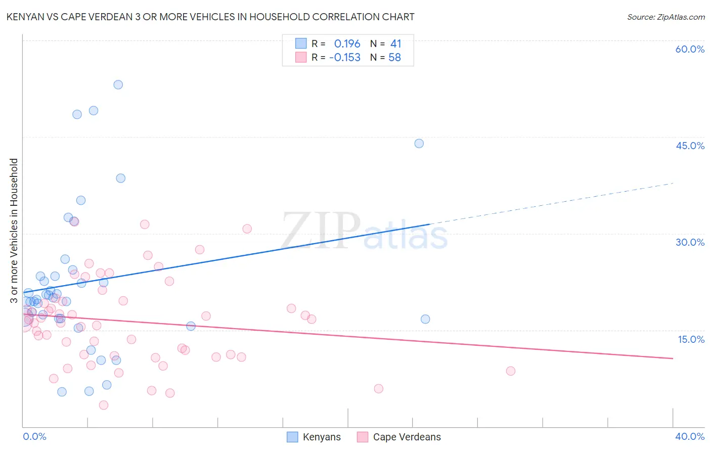 Kenyan vs Cape Verdean 3 or more Vehicles in Household