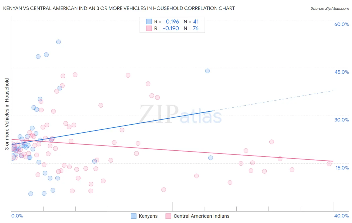 Kenyan vs Central American Indian 3 or more Vehicles in Household