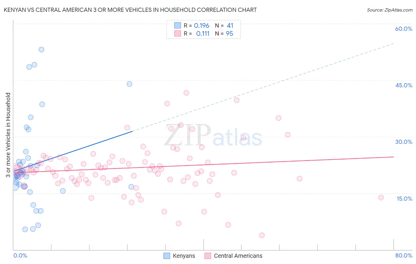 Kenyan vs Central American 3 or more Vehicles in Household