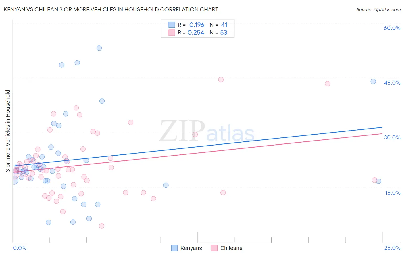 Kenyan vs Chilean 3 or more Vehicles in Household