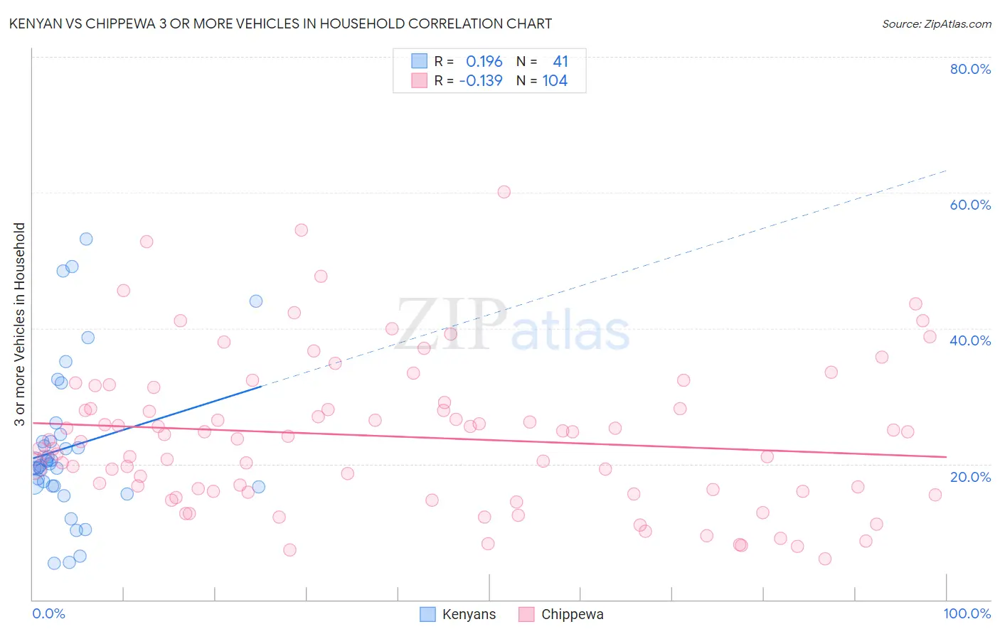 Kenyan vs Chippewa 3 or more Vehicles in Household