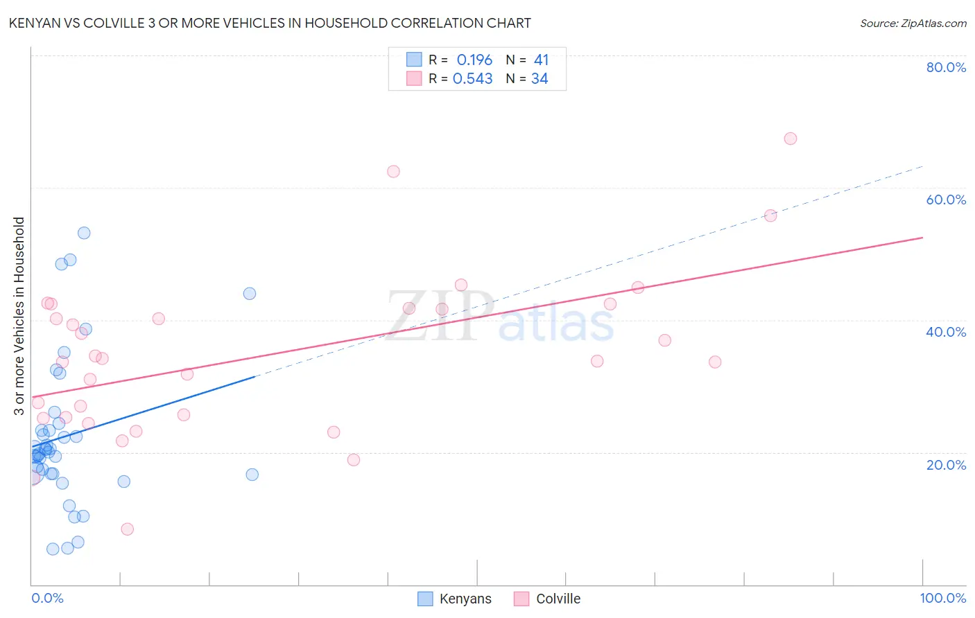 Kenyan vs Colville 3 or more Vehicles in Household