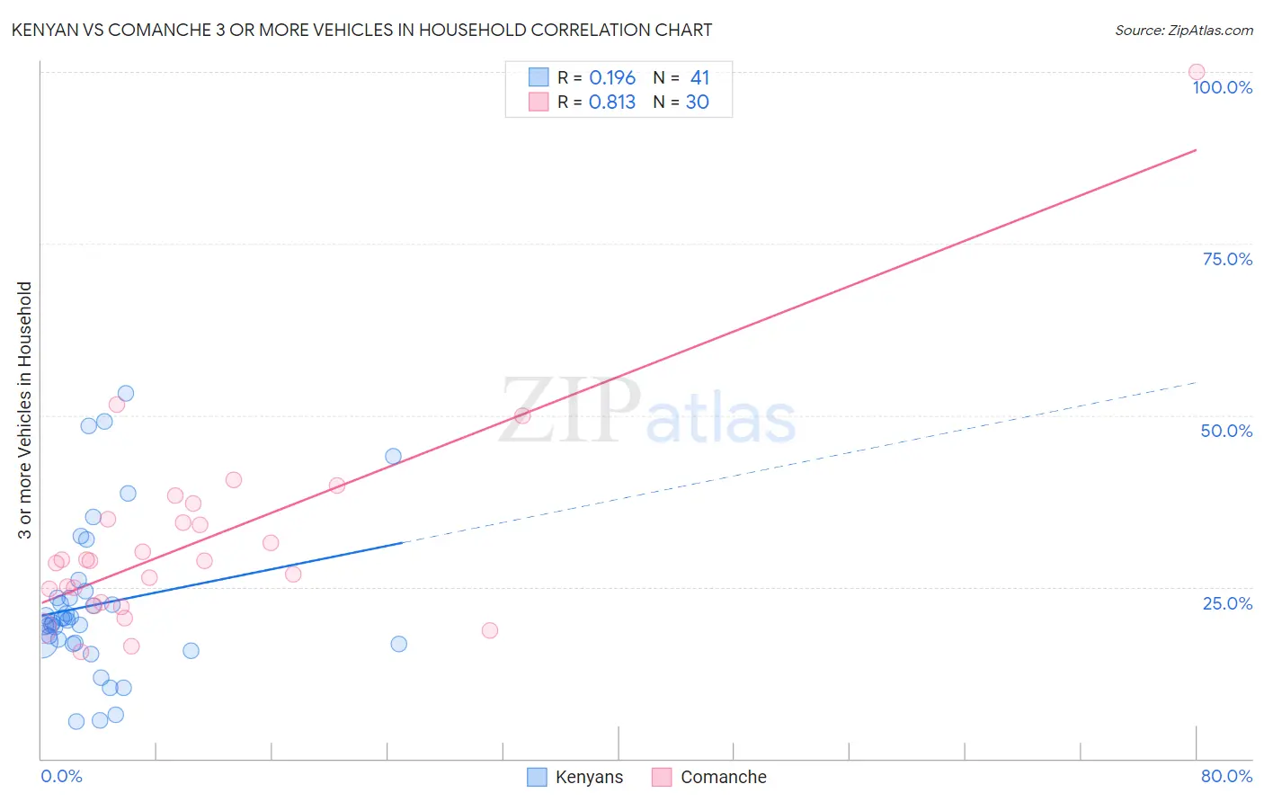 Kenyan vs Comanche 3 or more Vehicles in Household