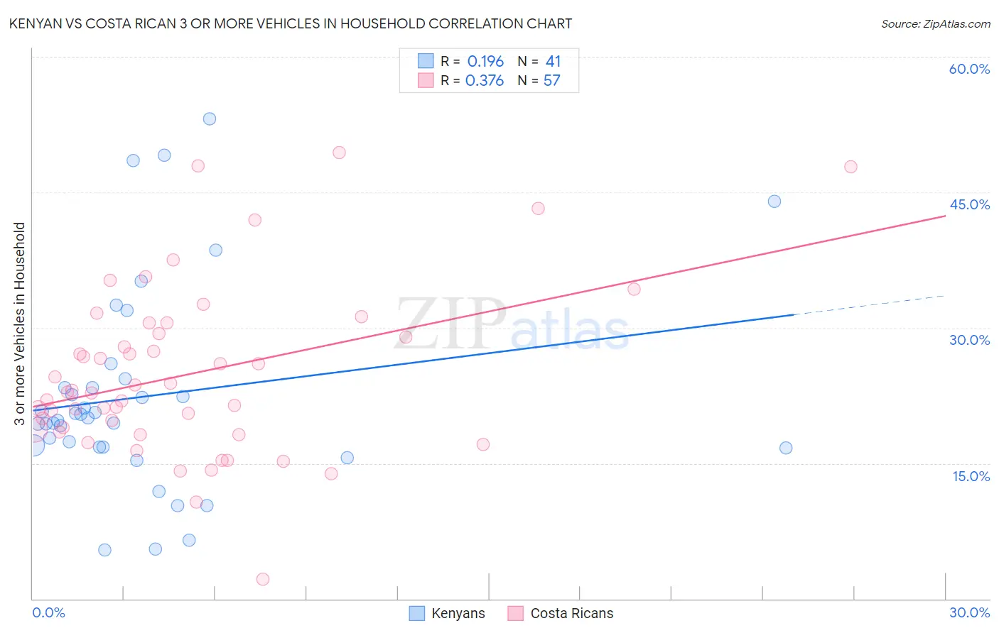 Kenyan vs Costa Rican 3 or more Vehicles in Household