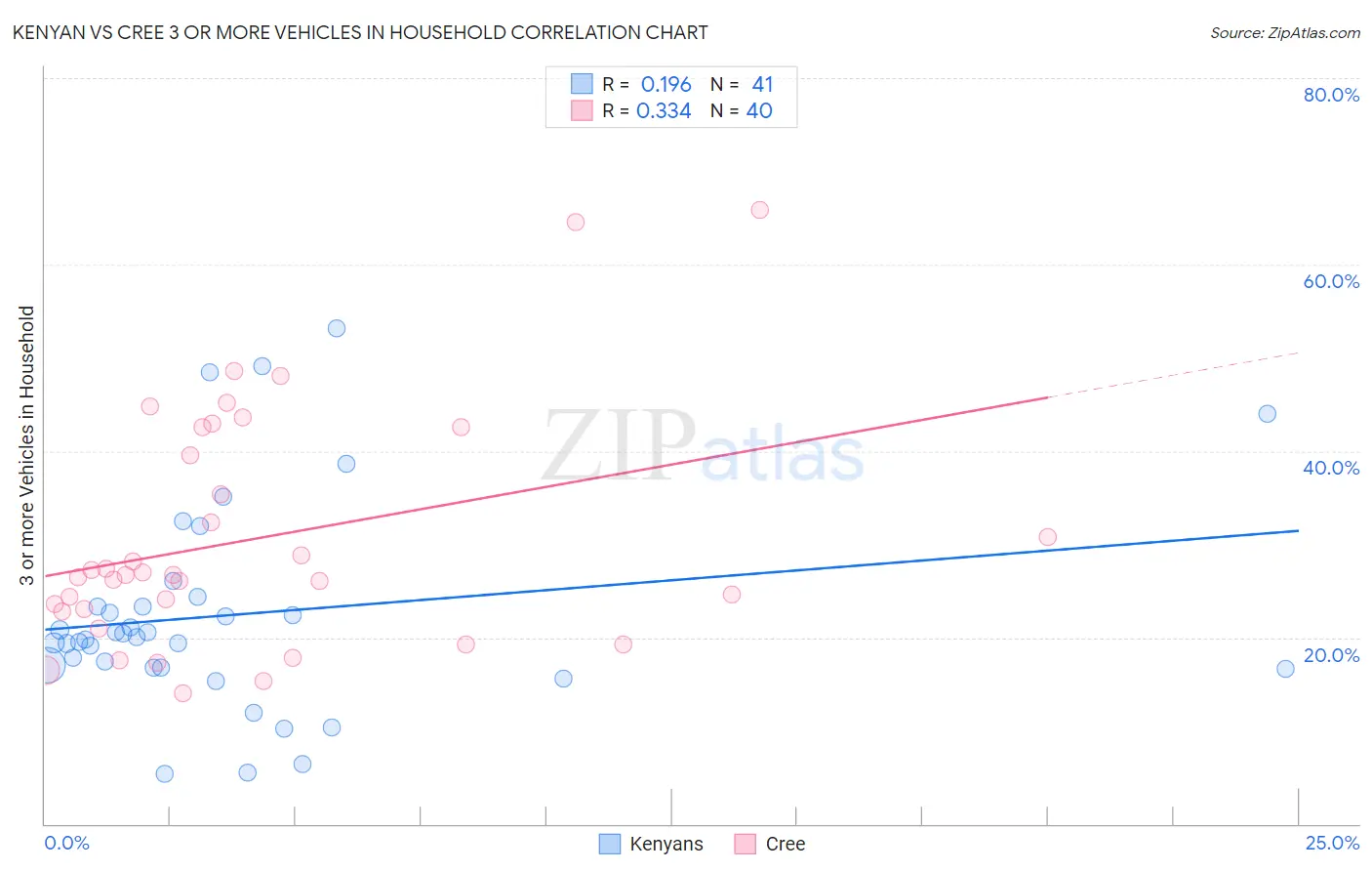 Kenyan vs Cree 3 or more Vehicles in Household