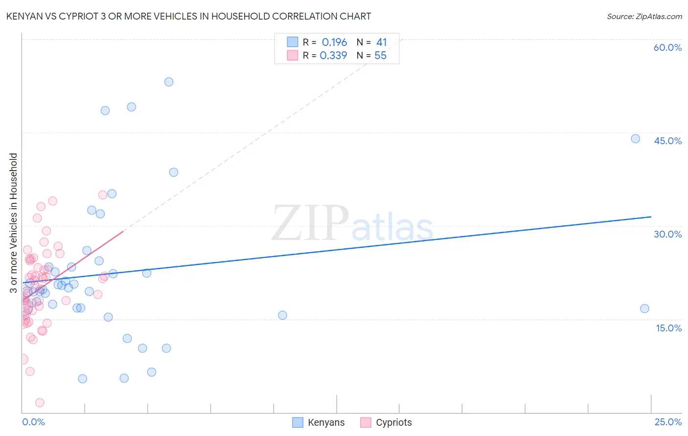 Kenyan vs Cypriot 3 or more Vehicles in Household