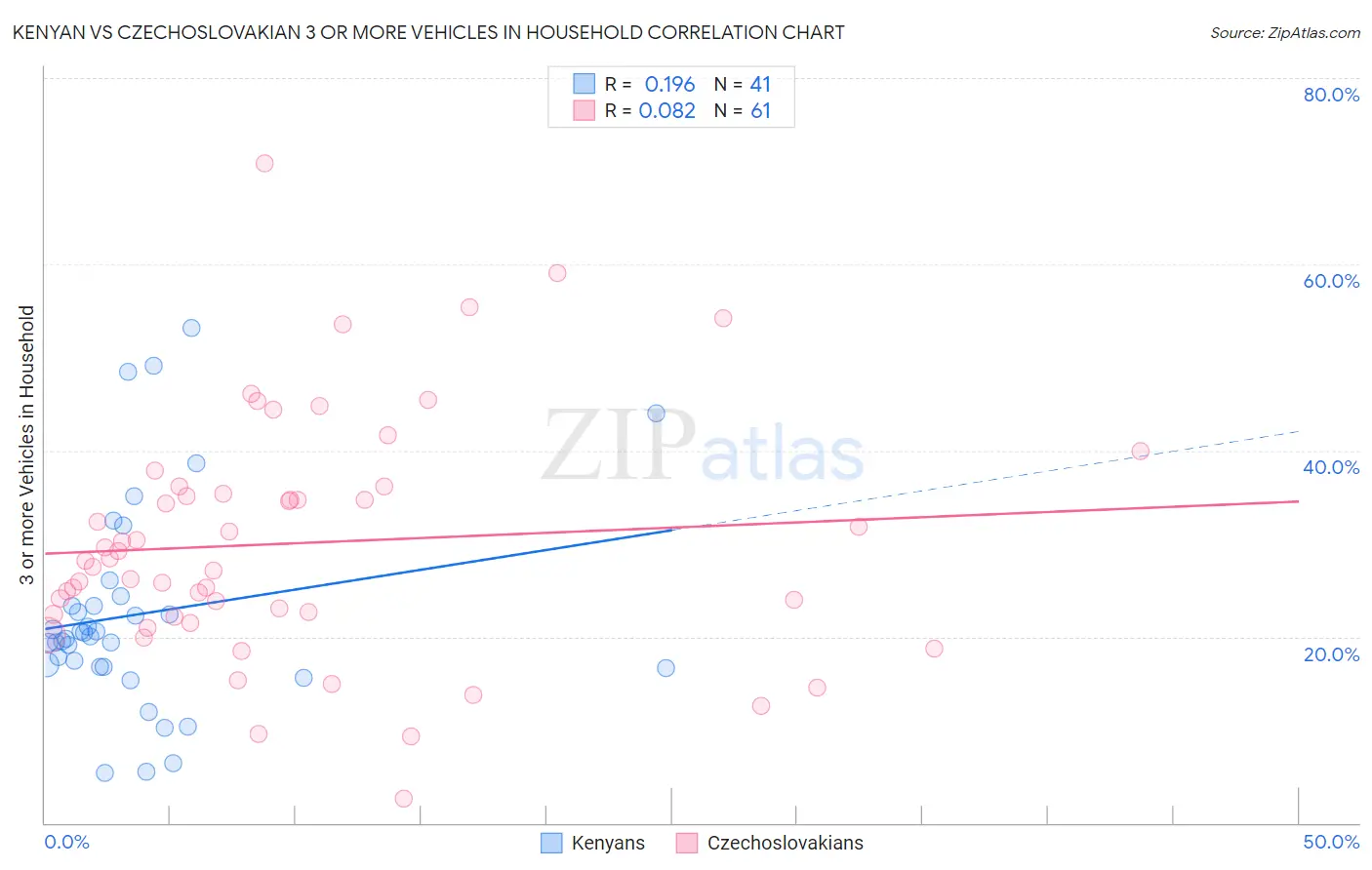 Kenyan vs Czechoslovakian 3 or more Vehicles in Household