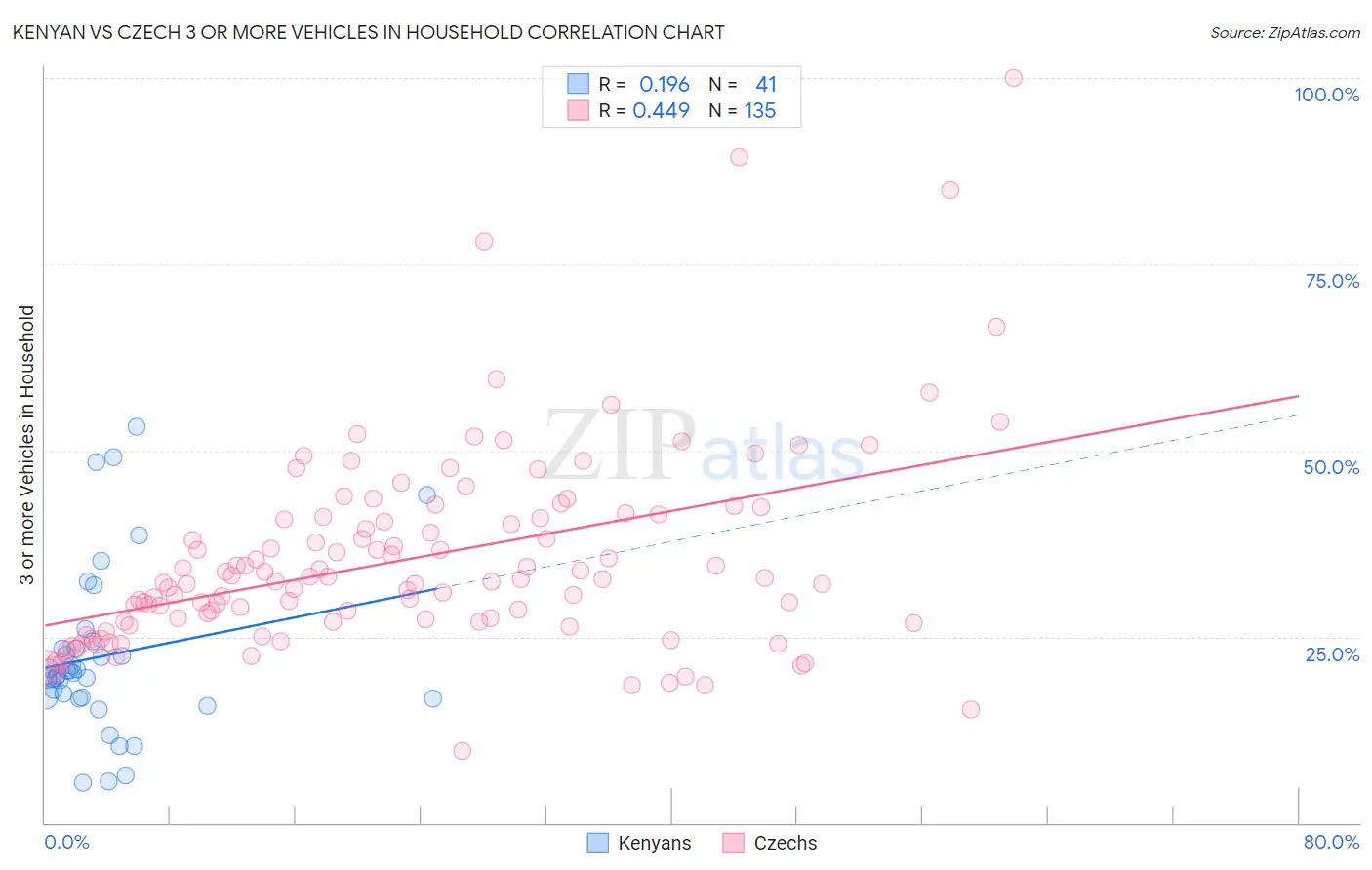 Kenyan vs Czech 3 or more Vehicles in Household
