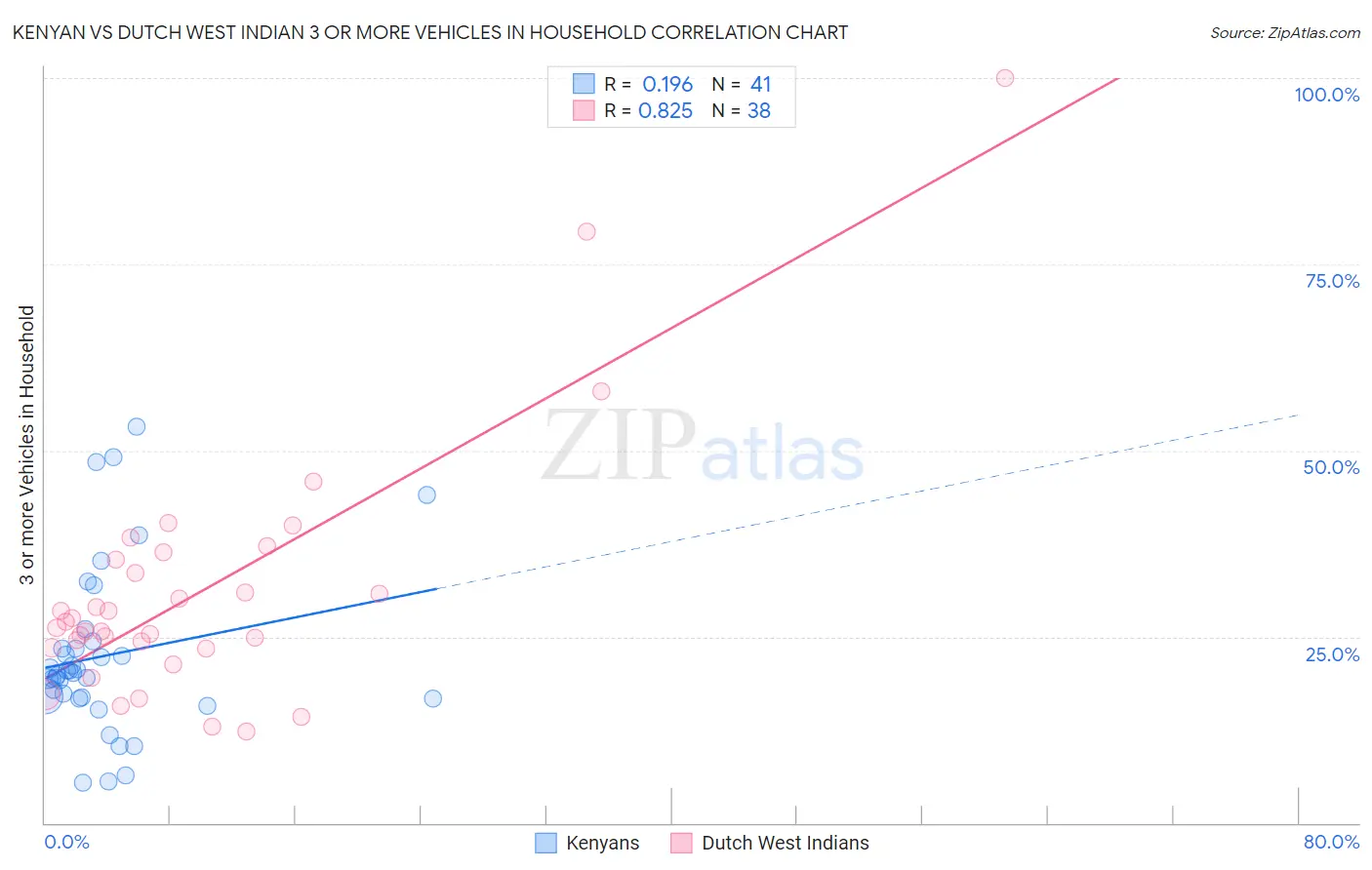 Kenyan vs Dutch West Indian 3 or more Vehicles in Household