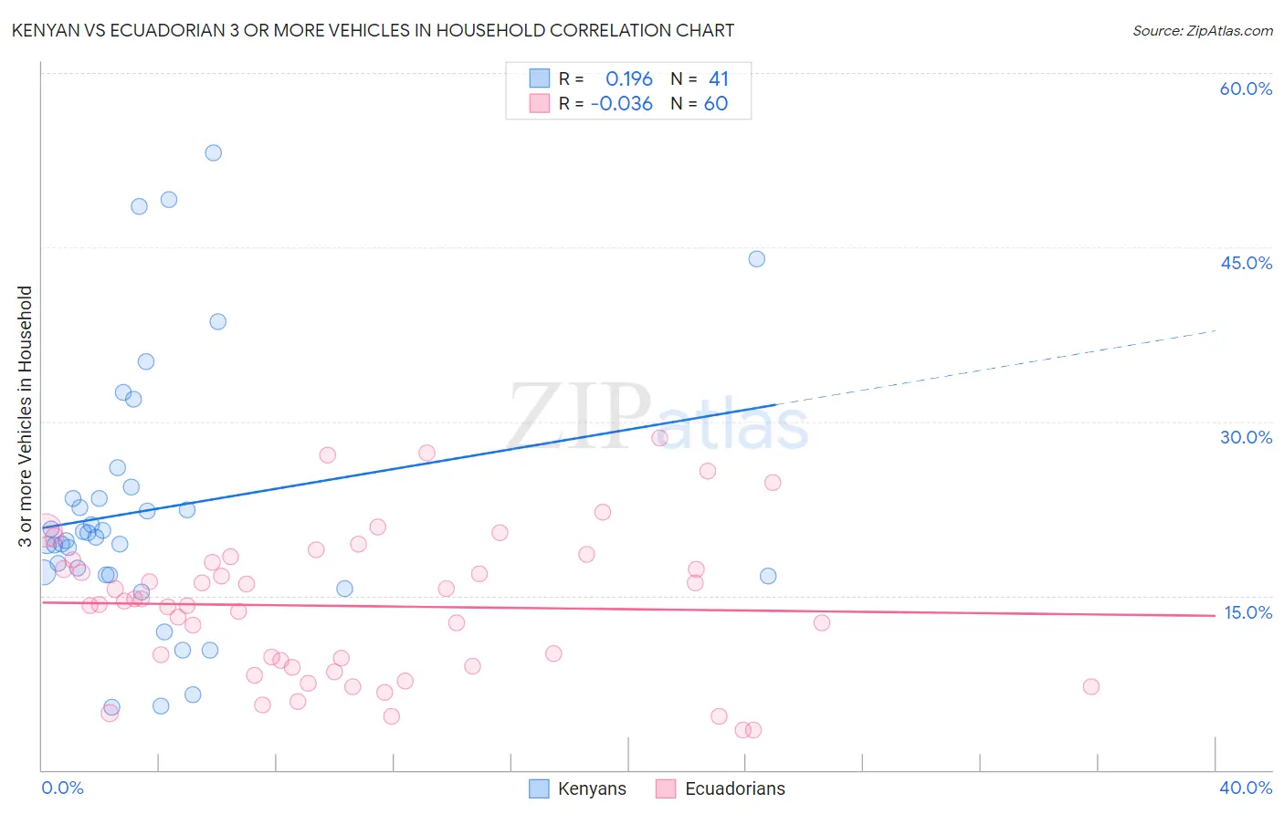 Kenyan vs Ecuadorian 3 or more Vehicles in Household