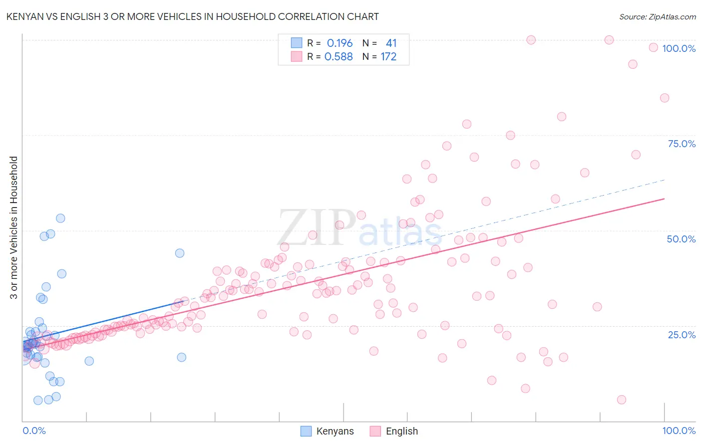 Kenyan vs English 3 or more Vehicles in Household