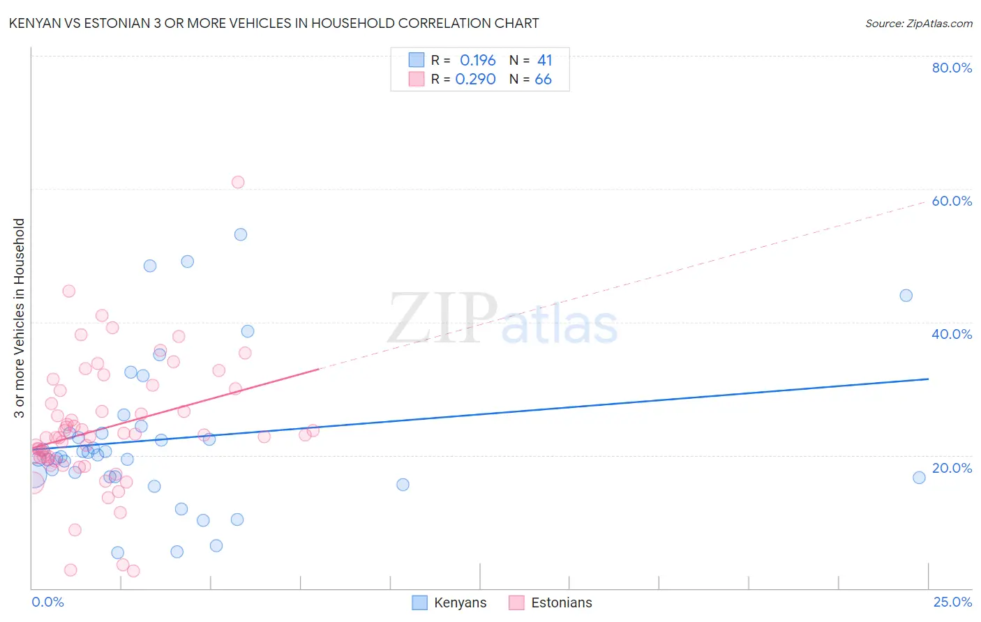 Kenyan vs Estonian 3 or more Vehicles in Household