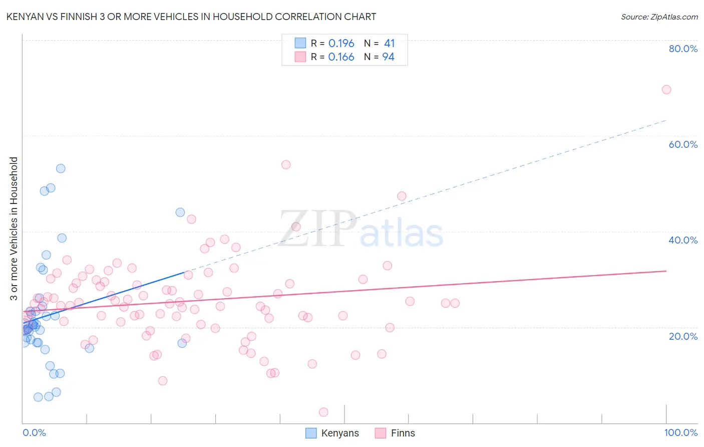 Kenyan vs Finnish 3 or more Vehicles in Household