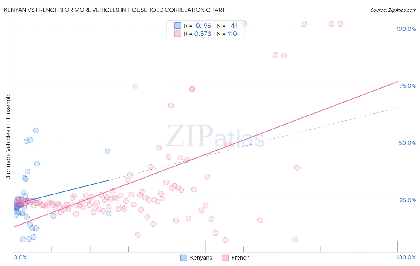 Kenyan vs French 3 or more Vehicles in Household
