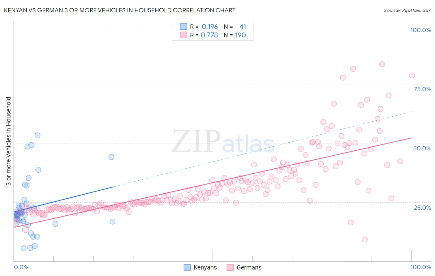 Kenyan vs German 3 or more Vehicles in Household