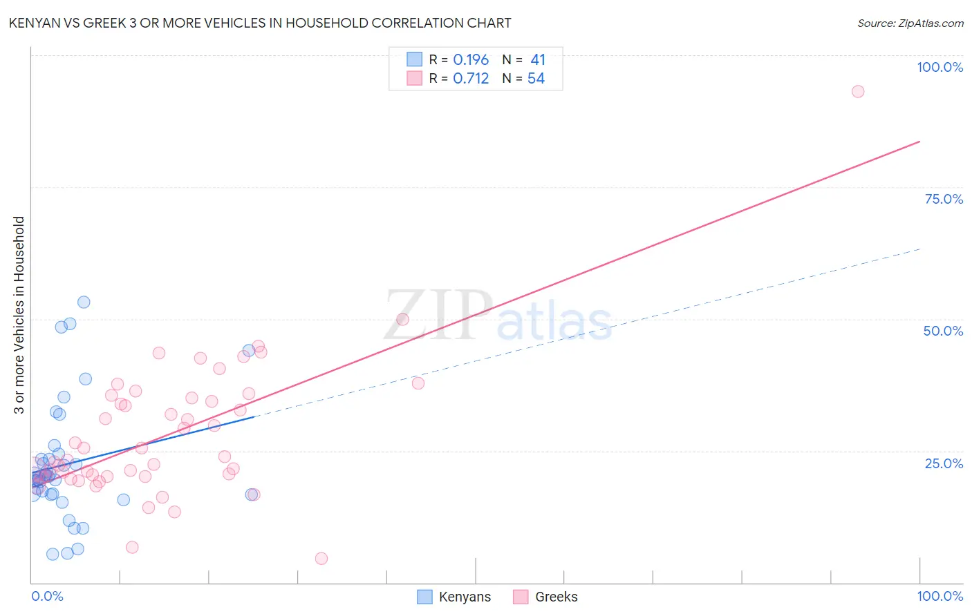 Kenyan vs Greek 3 or more Vehicles in Household