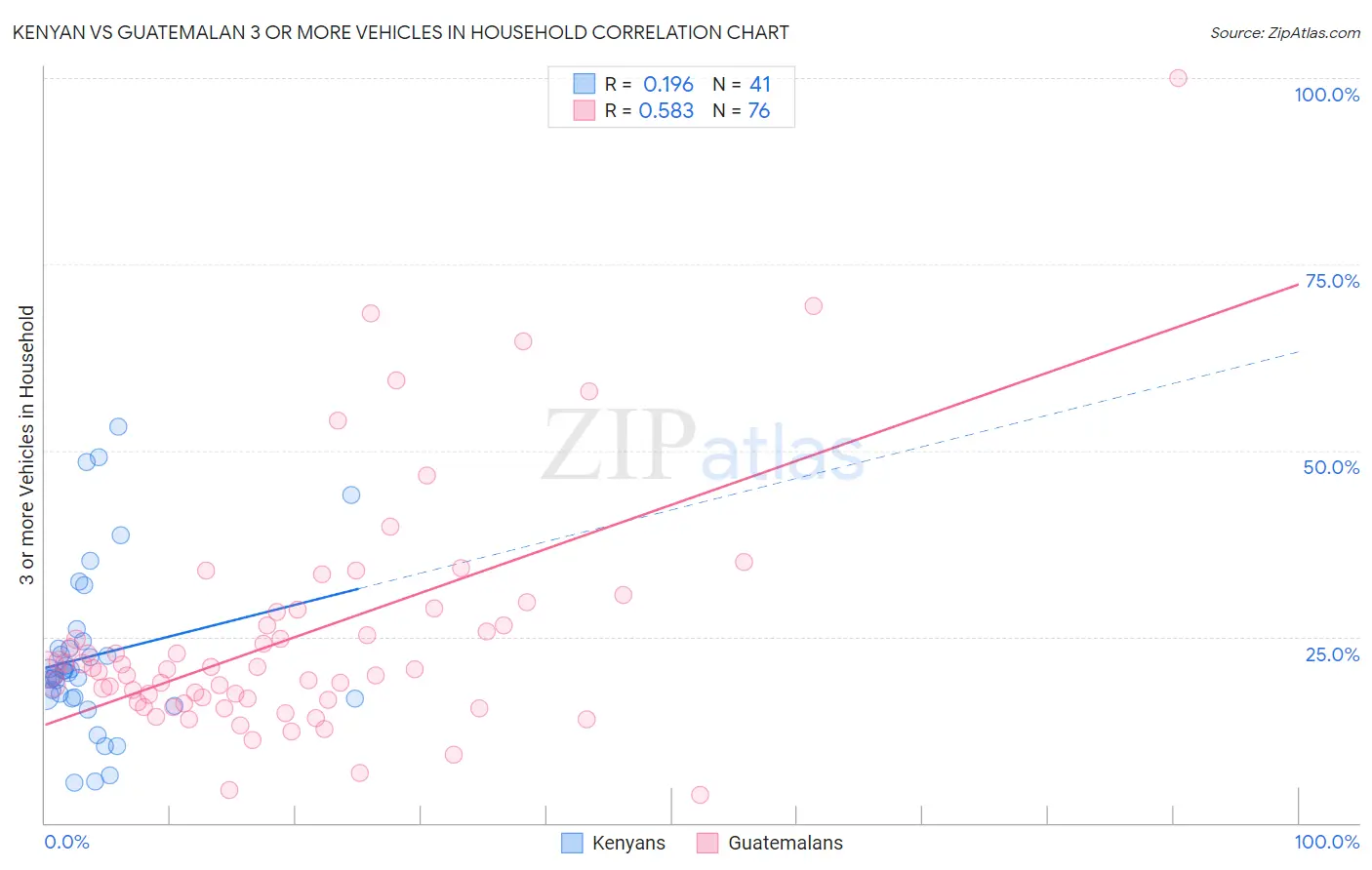 Kenyan vs Guatemalan 3 or more Vehicles in Household