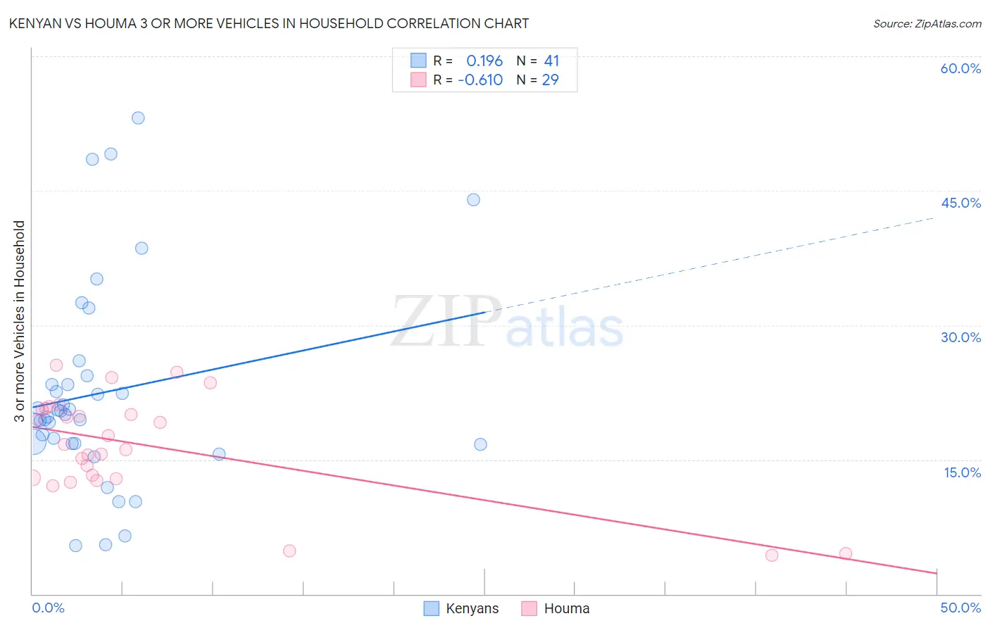 Kenyan vs Houma 3 or more Vehicles in Household
