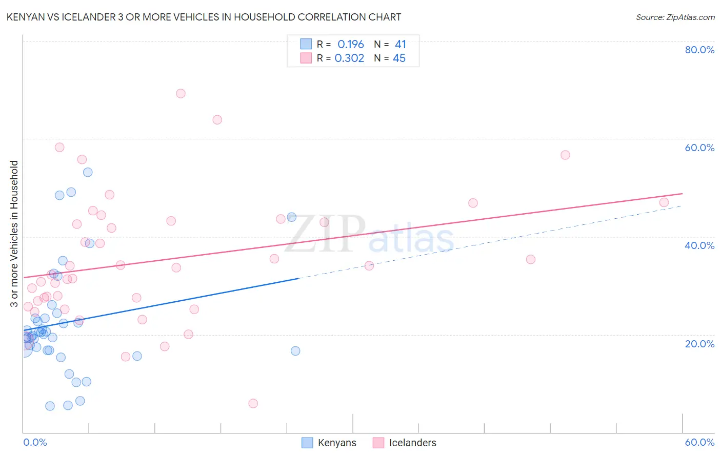 Kenyan vs Icelander 3 or more Vehicles in Household