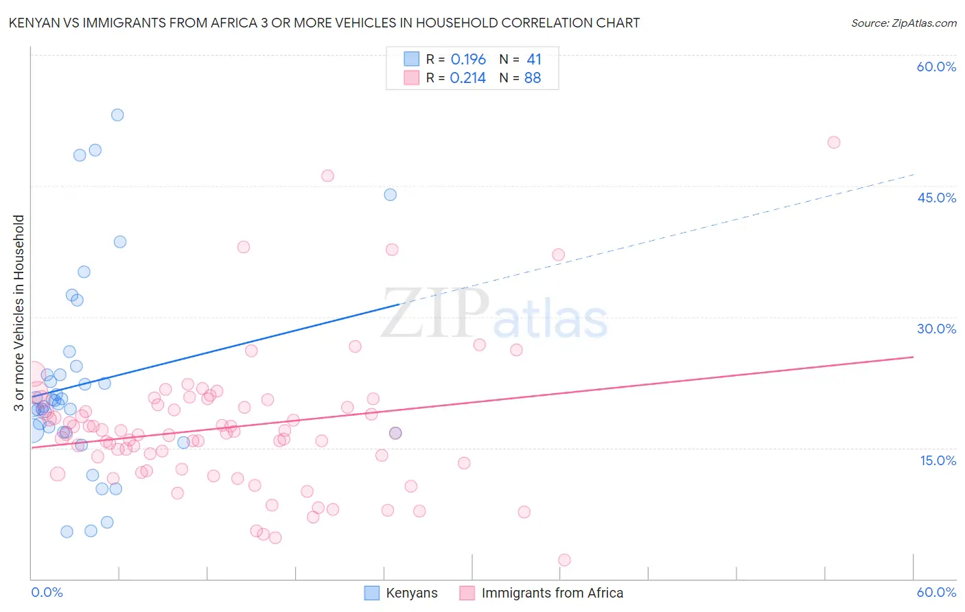 Kenyan vs Immigrants from Africa 3 or more Vehicles in Household
