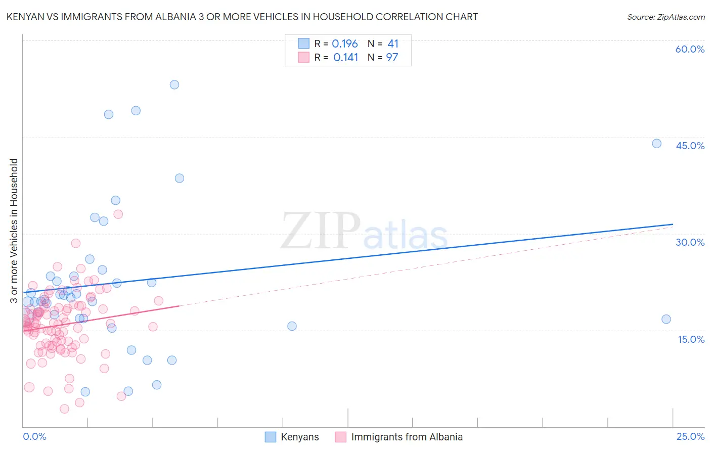 Kenyan vs Immigrants from Albania 3 or more Vehicles in Household