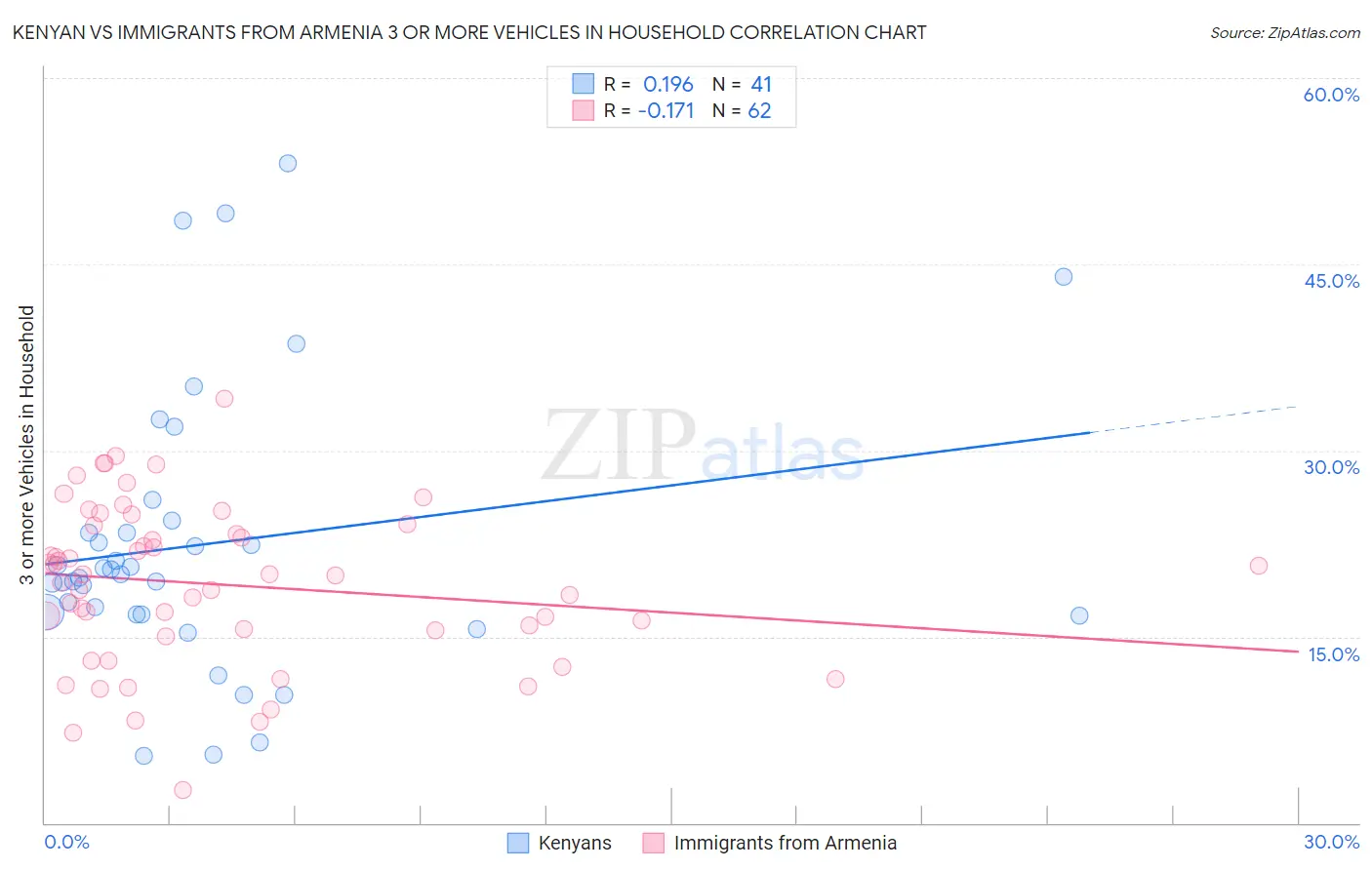 Kenyan vs Immigrants from Armenia 3 or more Vehicles in Household